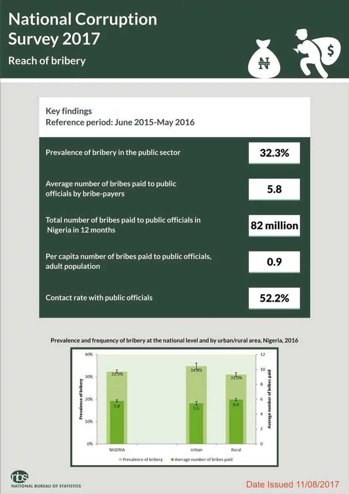 Corruption in the Nigerian public sector 
Source: National Bureau of Statistics