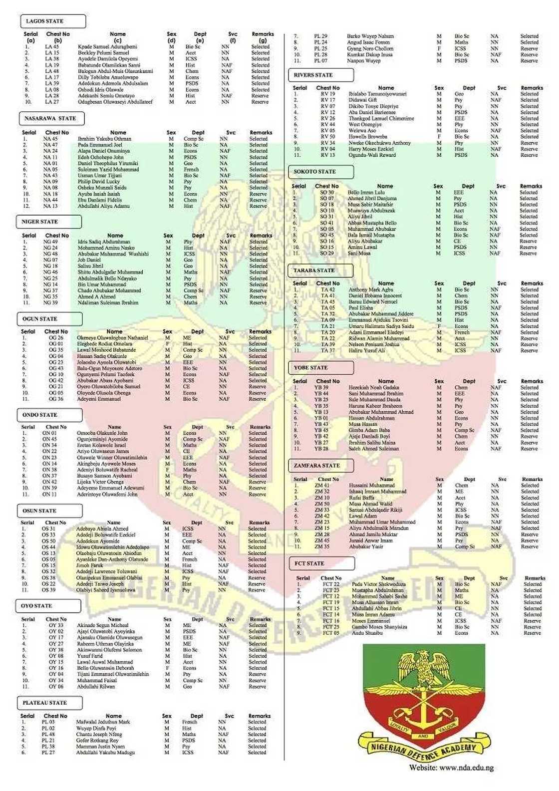 Makarantar horas da soji da ke Kaduna ta fitar da sunayen daliban da sukayi nasarar shiga Makarantar horas da soji da ke Kaduna ta fitar da sunayen daliban da sukayi nasarar shiga