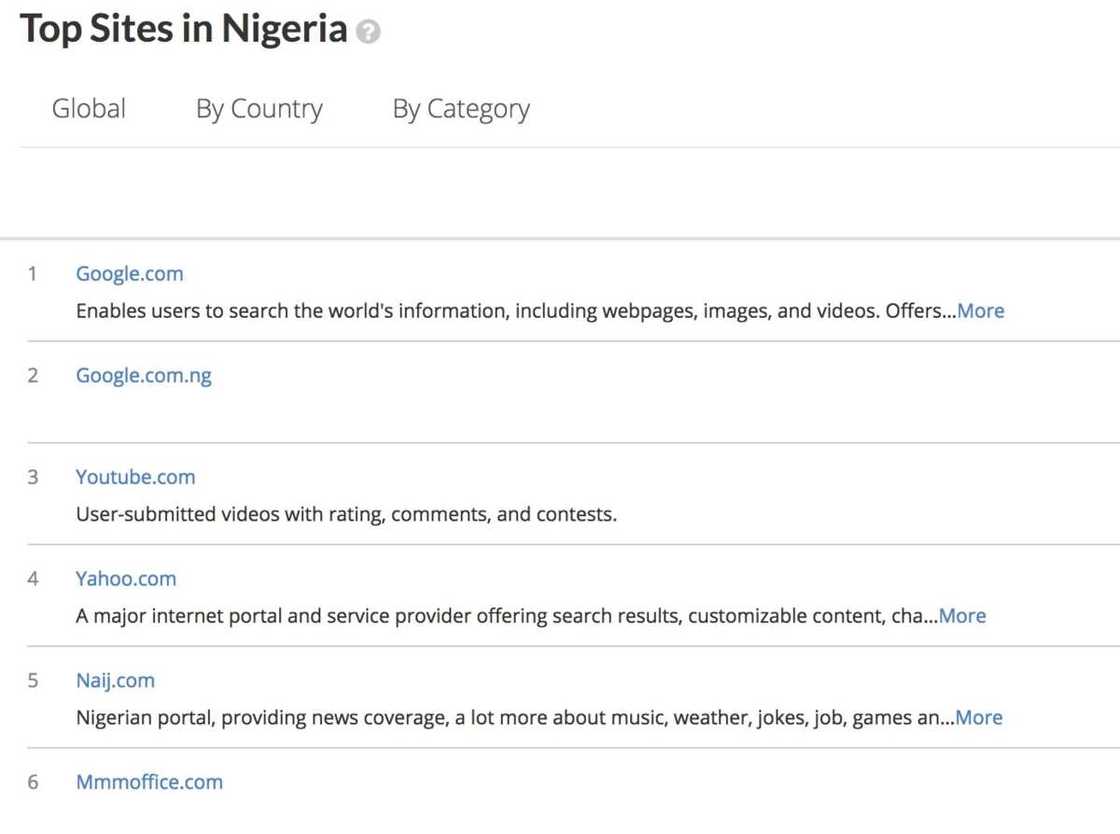 Alexa releases new rankings, see top 5 websites in Nigeria 2017 Alexa releases new rankings, see top 5 websites in Nigeria 2017