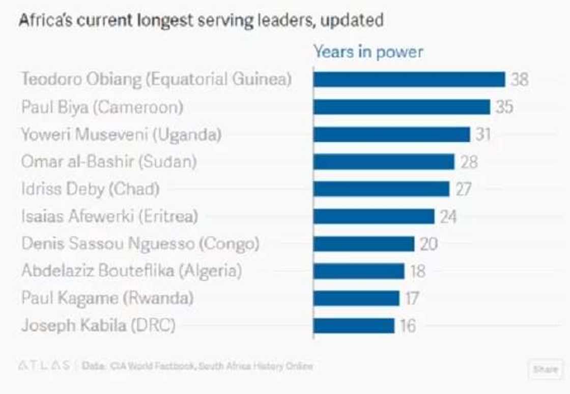 After Mugabe who is next? - List of African longest serving leaders After Mugabe who is next? - List of African longest serving leaders