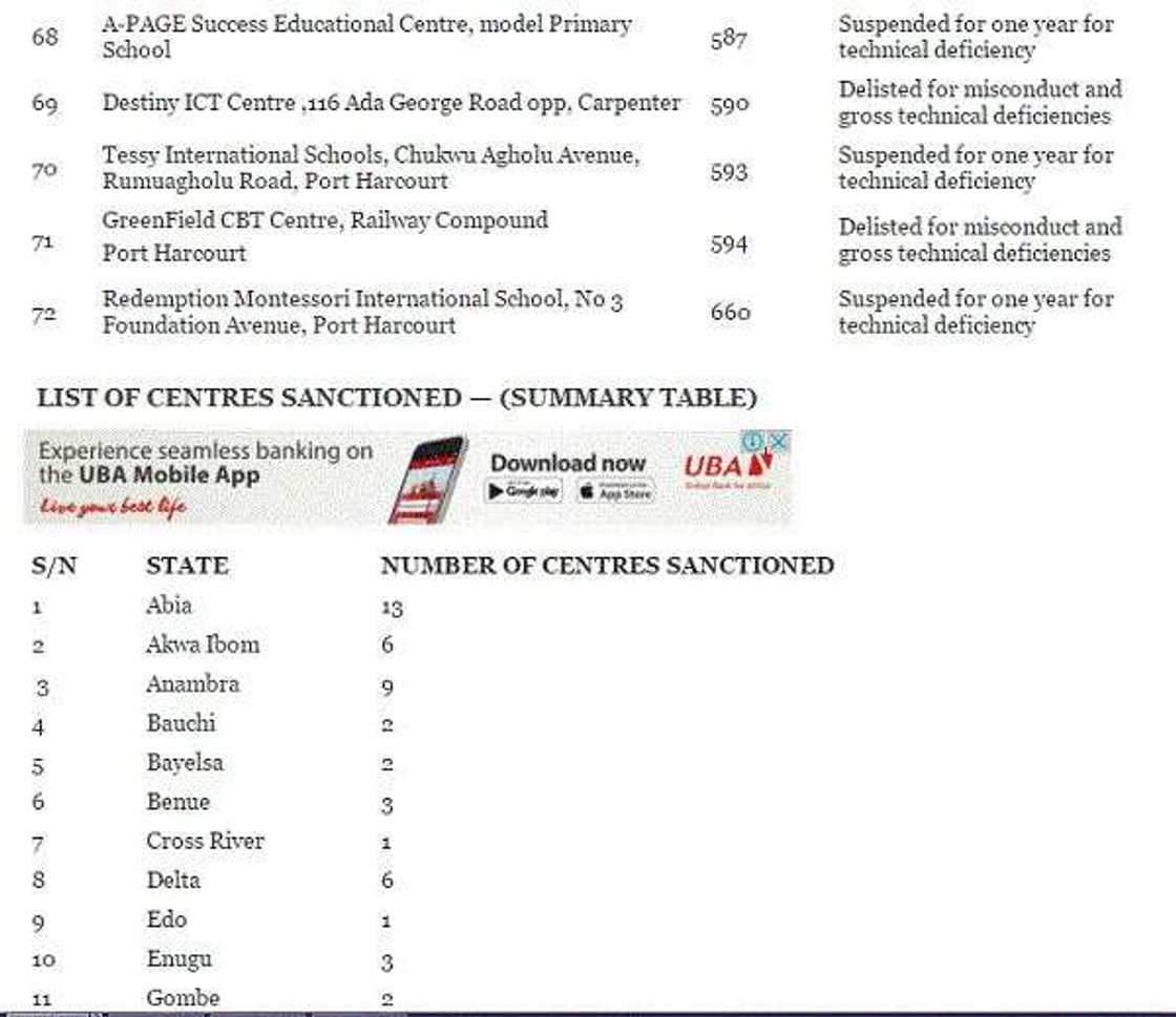 REVEALED! 72 CBT centres blacklisted by JAMB