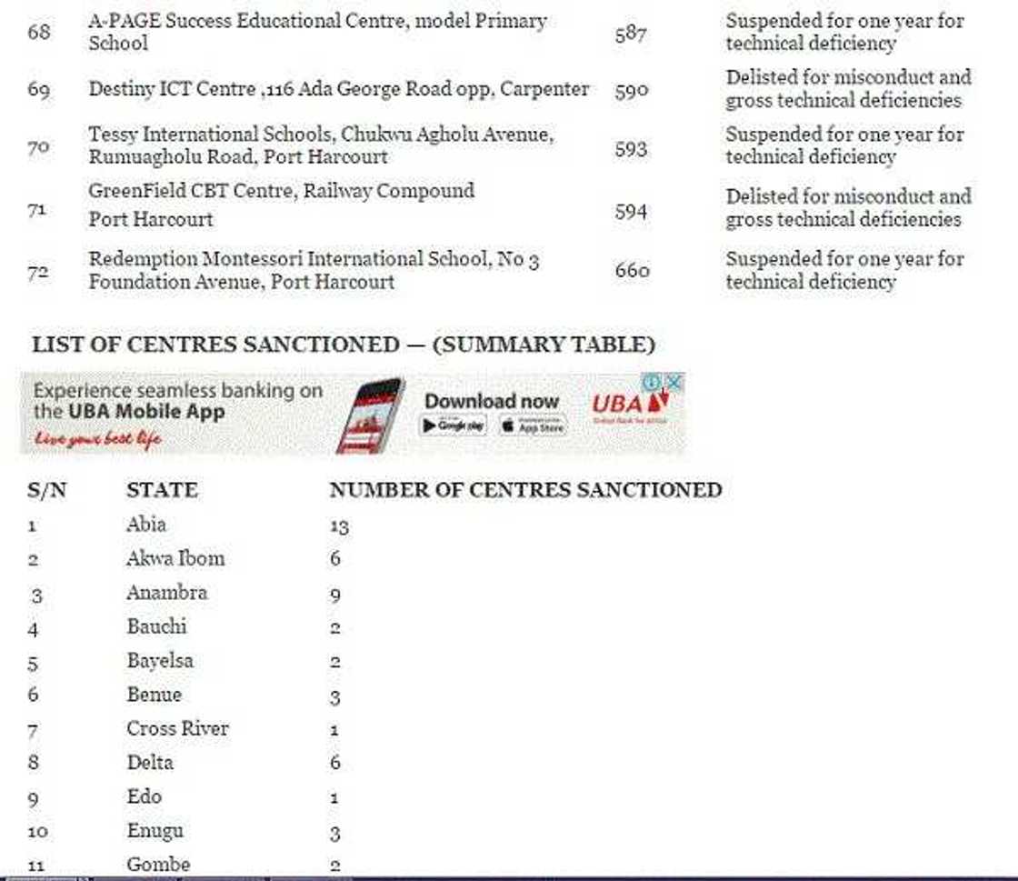 REVEALED! 72 CBT centres blacklisted by JAMB REVEALED! 72 CBT centres blacklisted by JAMB