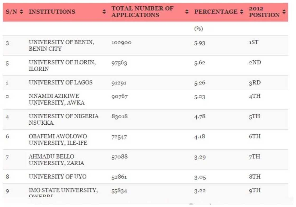 JAMB reveals most sought-after Nigerian universities