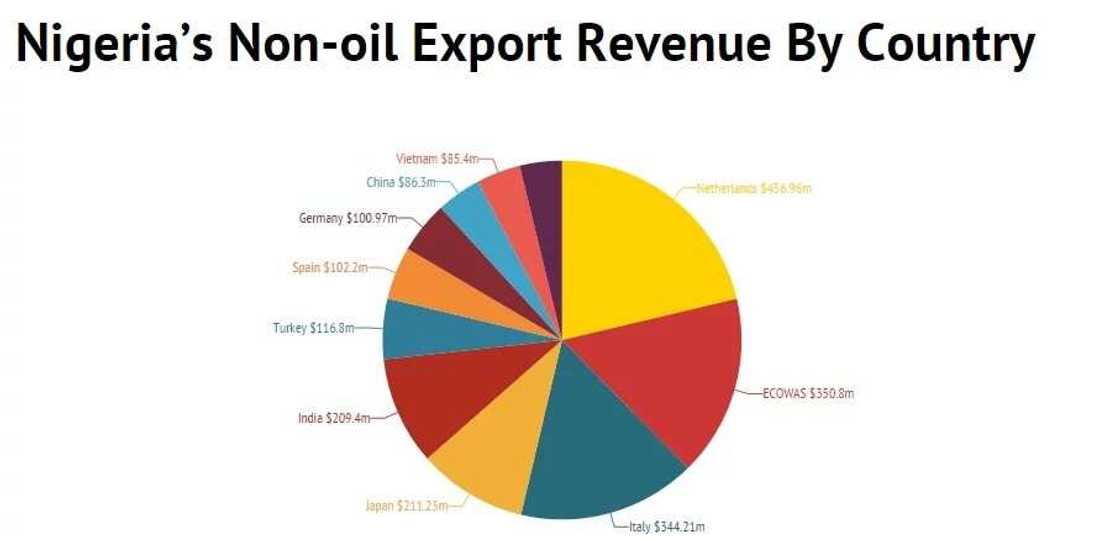 See How Much Nigeria Earned From Non-oil Commodities In 2014 See How Much Nigeria Earned From Non-oil Commodities In 2014