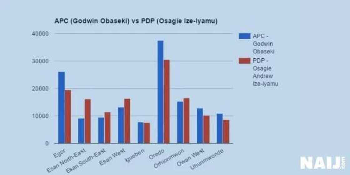 BREAKING: Godwin Obaseki wins Edo election (photos)