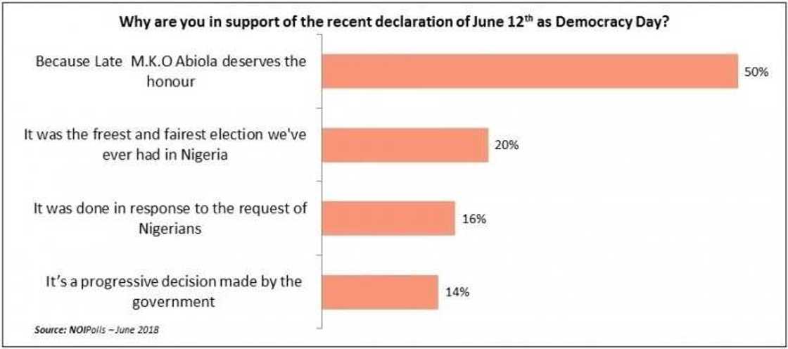 Mixed reactions trail President Buhari’s declaration of June 12 as new Democracy Day Mixed reactions trail President Buhari’s declaration of June 12 as new Democracy Day