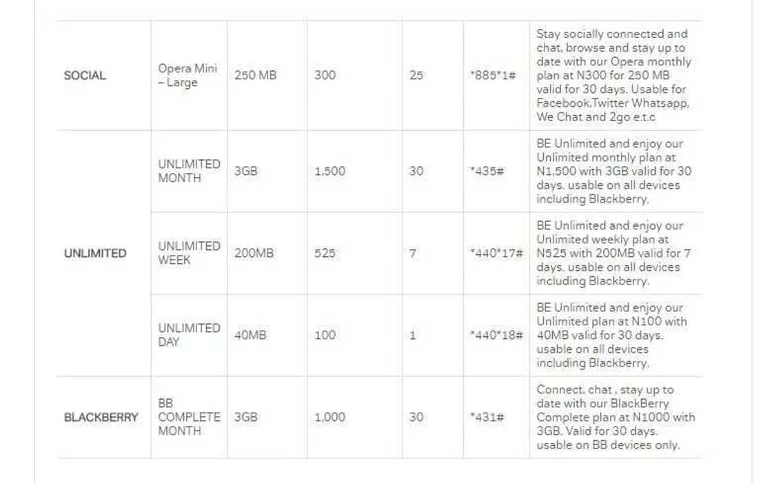 Airtel Nigeria data plans Airtel Nigeria data plans