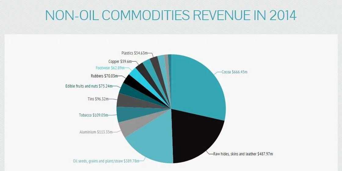See How Much Nigeria Earned From Non-oil Commodities In 2014 See How Much Nigeria Earned From Non-oil Commodities In 2014