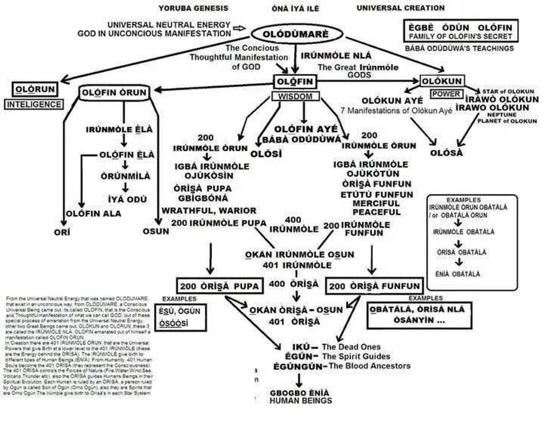 orisha gods and goddesses