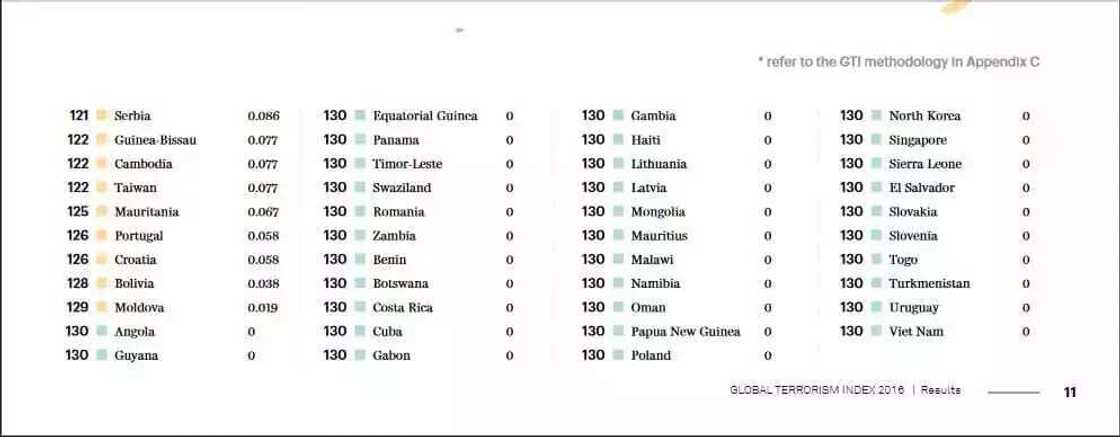 Najeriya ce ta Uku a jerin kasashen da aka fi yin ta’addanci Najeriya ce ta Uku a jerin kasashen da aka fi yin ta’addanci