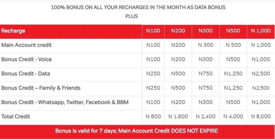 Best Airtel prepaid plans in Nigeria