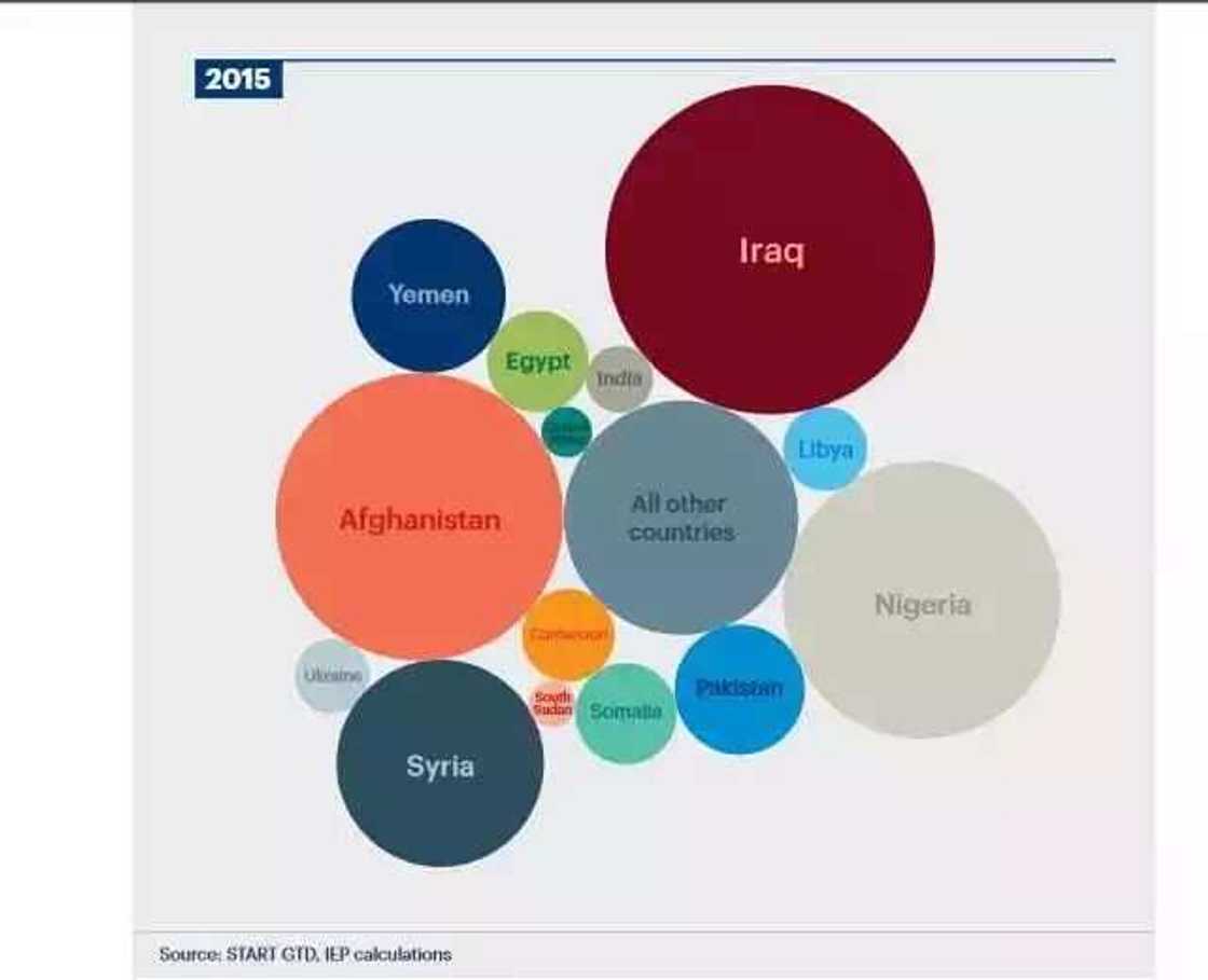 Najeriya ce ta Uku a jerin kasashen da aka fi yin ta’addanci Najeriya ce ta Uku a jerin kasashen da aka fi yin ta’addanci