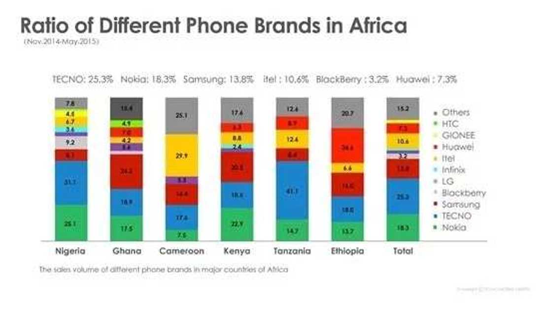 TECNO - The invisible mobile king in Nigeria