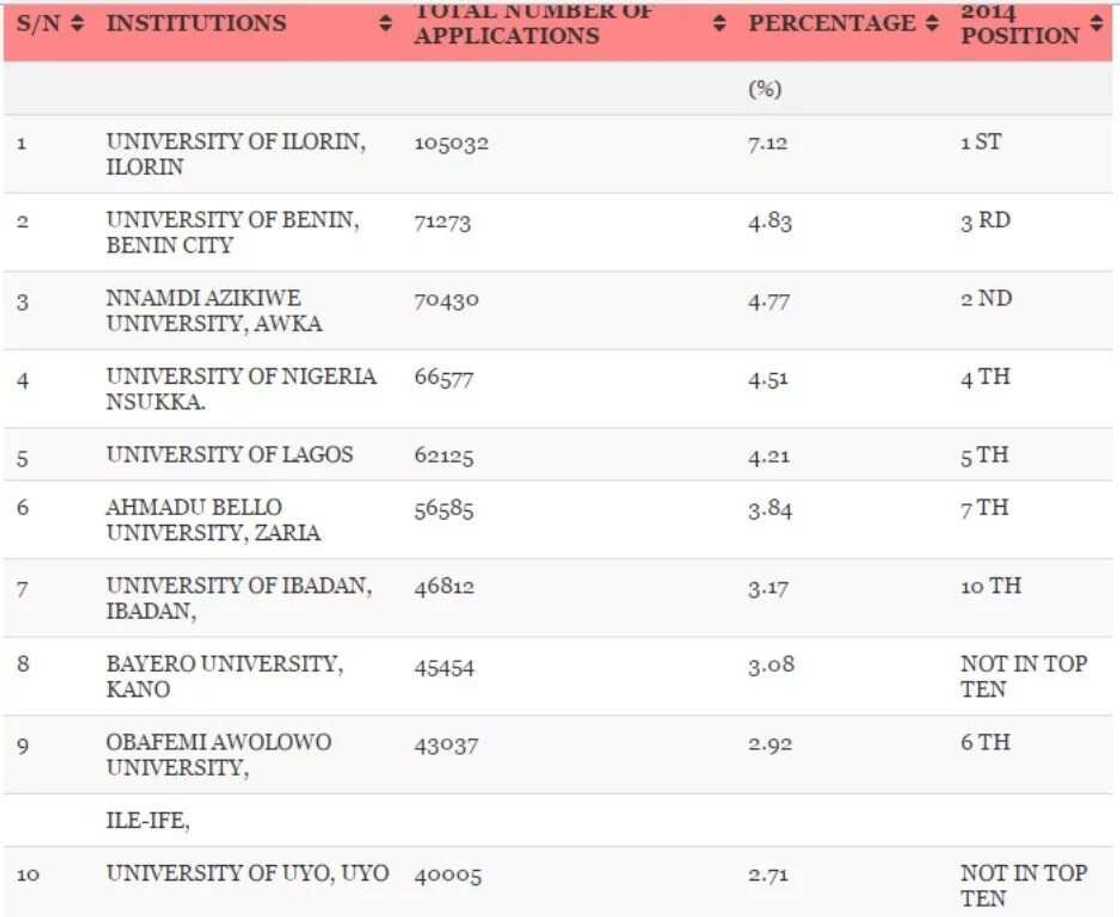 JAMB releases most sought-after universities in Nigeria (check details)