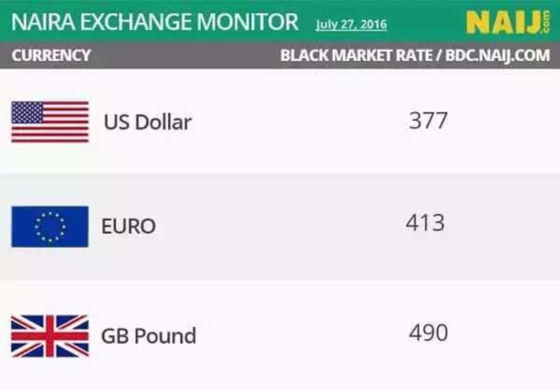 Darajan Naira ta sake faduwa a kasuwan bayan fagge Darajan Naira ta sake faduwa a kasuwan bayan fagge