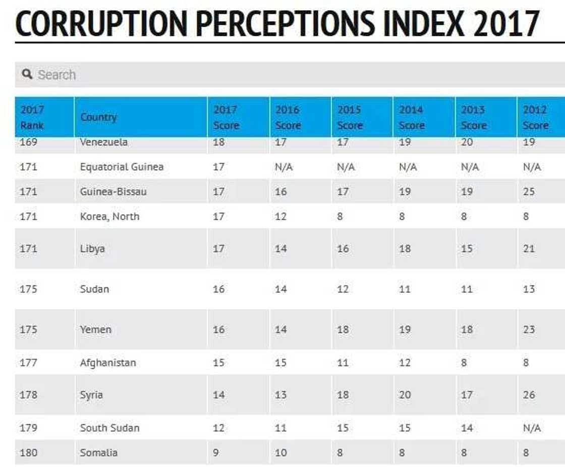 Nigeria in 148th position in latest TI corruption ranking Nigeria in 148th position in latest TI corruption ranking