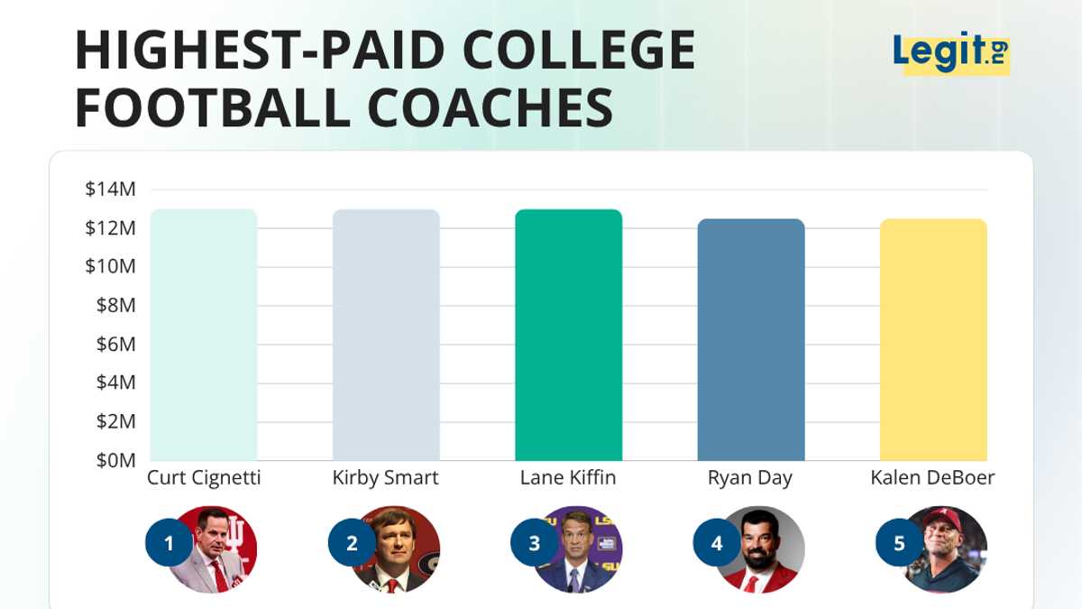 The top 15 highest-paid college football coaches in 2026, ranked by salary