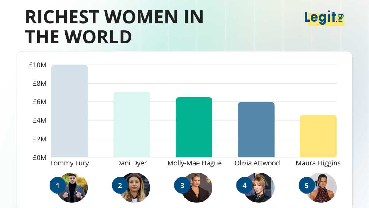 Tommy Fury is worth £10 million — here are the richest Love Island UK contestants of all time