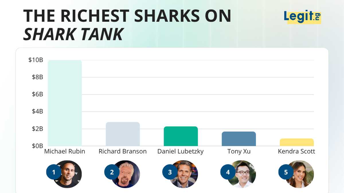 Who is the richest shark on Shark Tank? Mark Cuban led for years — here's who tops the list now