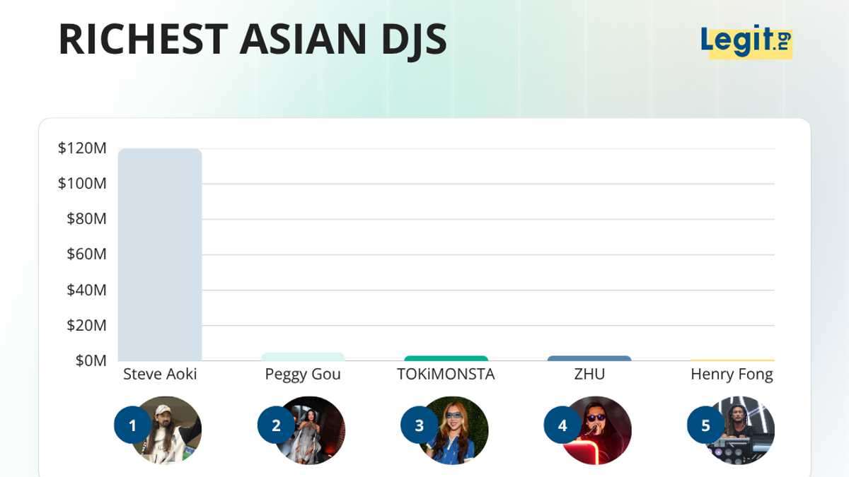The top 5 richest Asian DJs are led by Steve Aoki, the son of the man behind Benihana