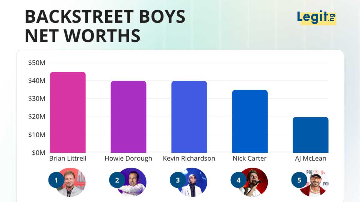 Who is the richest Backstreet Boy? Hint: it's not the one who went solo, despite what you'd think