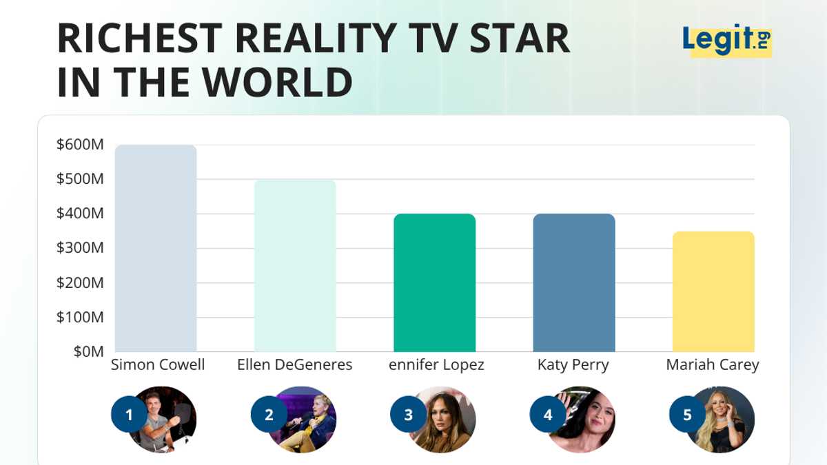 Who is the wealthiest American Idol Judge? The star-studded panel ranked by total net worth