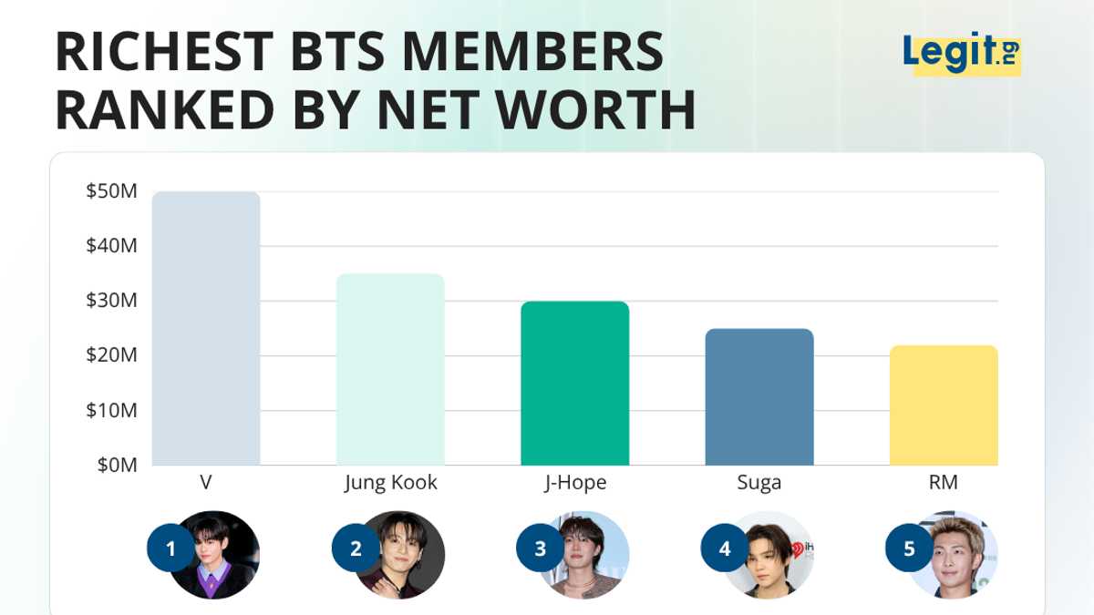 BTS' net worth climbed even higher after all seven finished military service and reunited