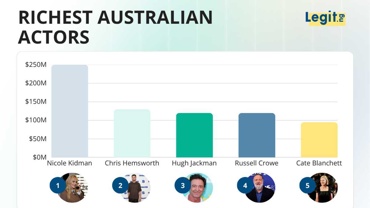 The 15 richest Australian actors list isn't led by Thor, Nicole Kidman's fortune nearly doubles his