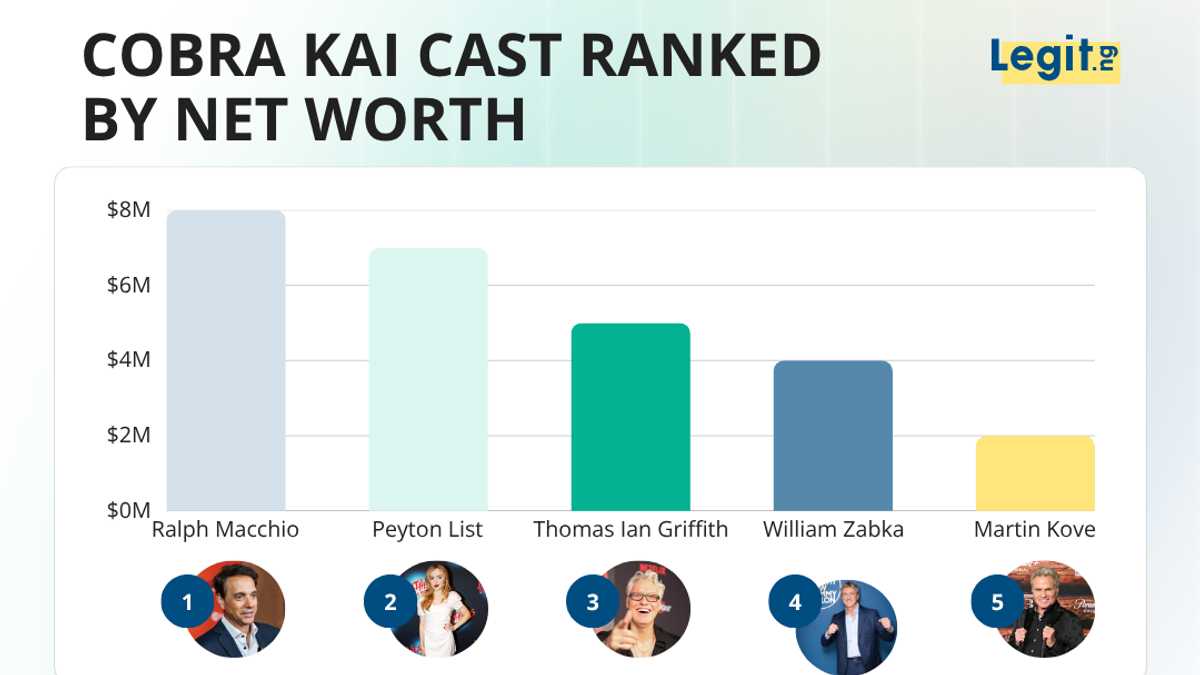 Ranking the Cobra Kai cast's net worths, from franchise OGs to young breakout stars