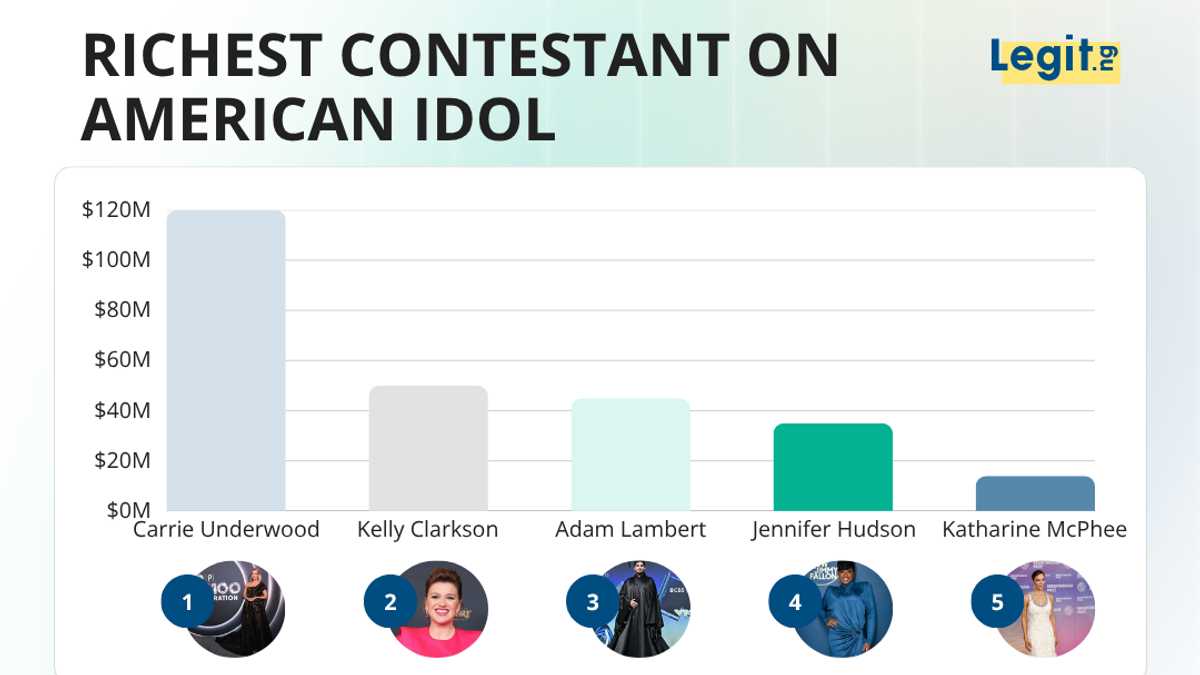 Who is the richest contestant on American Idol? Here are the 9 contestants who made it bigtime