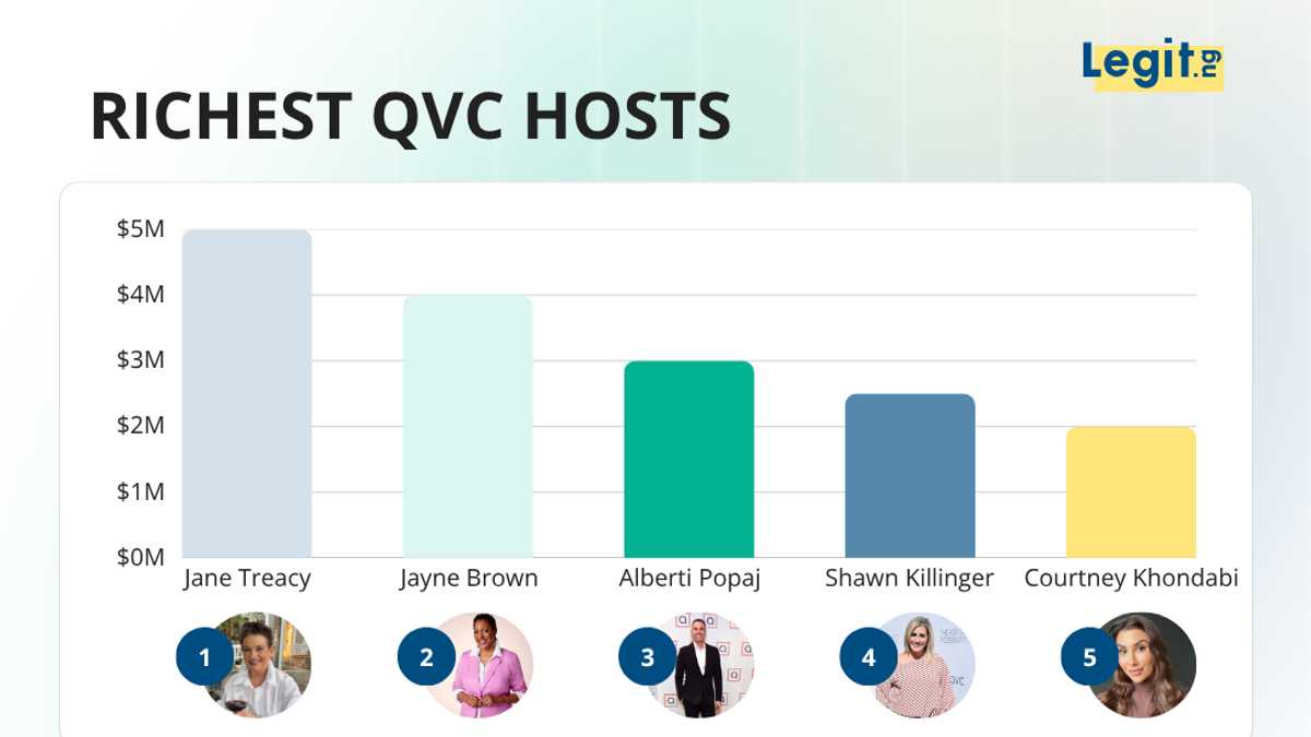 The 10 richest QVC hosts list tops out at over $5 million, built on decades of on-air tenure