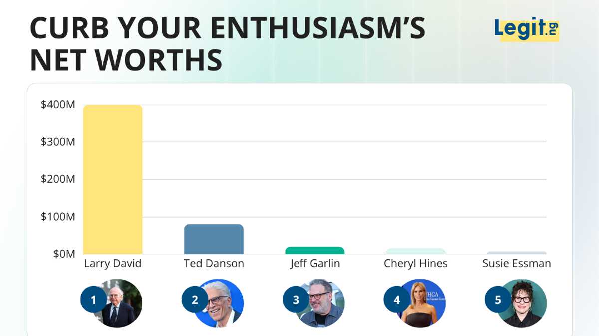 How much are actors paid on Curb Your Enthusiasm? The main cast ranked by net worth and show salary