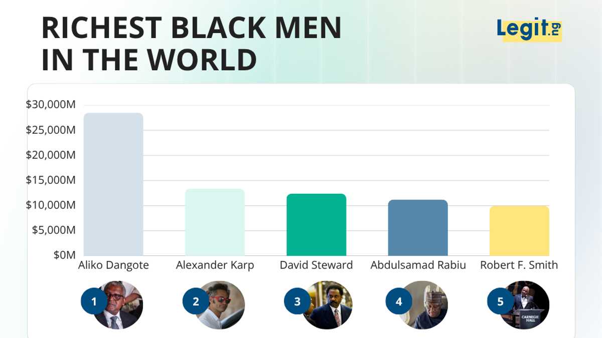 The 15 richest Black men in the world (2026): Dangote still leads, but the list is shifting fast