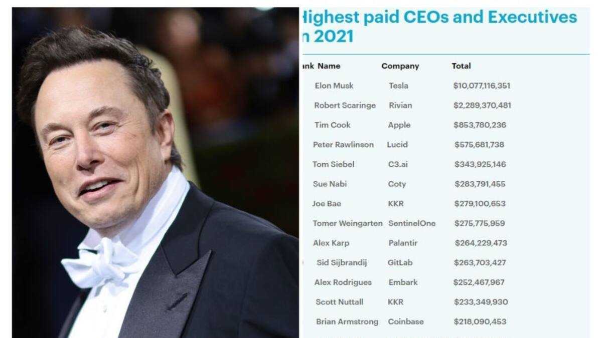 Elon Musk Leads The List of World’s Highest Paid CEOs in the World