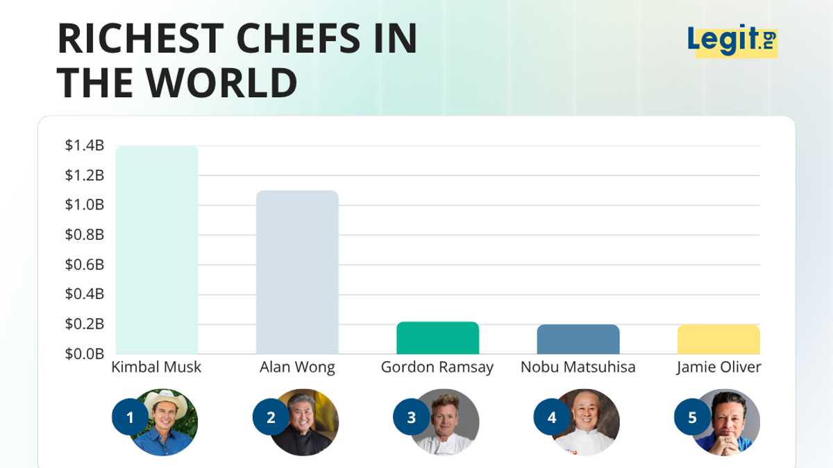 The richest chef in the world isn't Gordon Ramsay — The top 15 culinary fortunes ranked by net worth