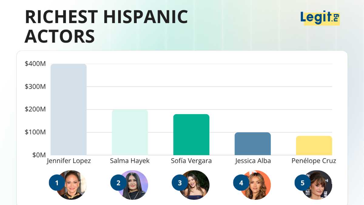 The 15 richest hispanic actors list is led by Sofía Vergara, whose fortune came from TV syndication