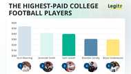The top 15 highest-paid college football players in 2026 and why some earn more than NFL rookies