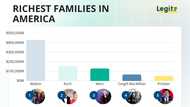 The 15 richest families in America (2026): Old money, new money, and one that made it on chicken