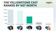 Who is the wealthiest actor on Yellowstone? Taylor Sheridan, and it's not remotely close