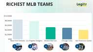 The top 10 richest MLB teams — the Yankees still lead, but the Dodgers are closing fast
