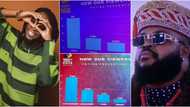 BBNaija: Laycon remains undefeated, Nigerians compare singer's 60% win to Whitemoney's 47% win