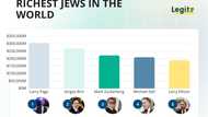 The 15 richest Jews in the world (2025–2026): From finance dynasties to tech billionaires