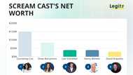 The richest cast of Scream members isn't the one who walked away over a pay dispute