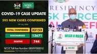 Just in: 4 more deaths, 224 recoveries as Nigeria confirms 595 fresh COVID-19 cases (see 20 states affected)
