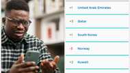 Nigeria's internet speed ranking drops 10 places but is still Faster than Ghana 11 other African countries