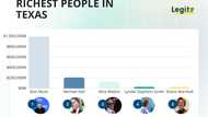 The 15 richest people in Texas (2025): Elon Musk tops the list, and it's not even close