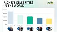 The 15 richest celebrities in the world right now (2026)
