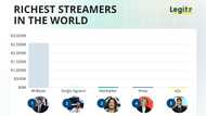 Who is the richest streamer in the world? The top 15, ranked by net worth