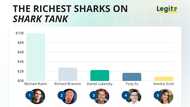 Who is the richest shark on Shark Tank? Mark Cuban led for years — here's who tops the list now