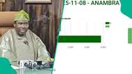 Breaking: INEC begins uploading of Anambra governorship election results on IREV